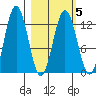 Viekoda Bay tide chart for Saturday, March 5, 2022
