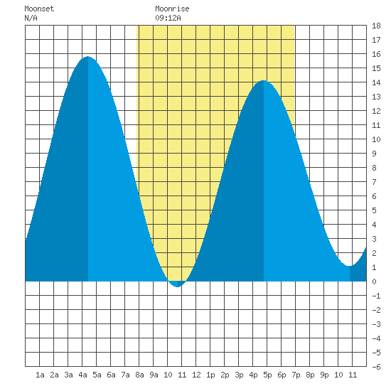 Viekoda Bay tide chart for Sunday, March 6, 2022