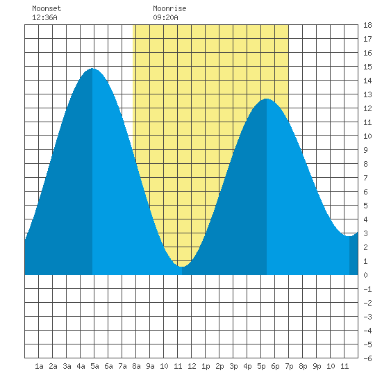 Viekoda Bay tide chart for Monday, March 7, 2022