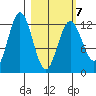 Viekoda Bay tide chart for Monday, March 7, 2022