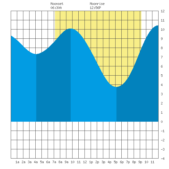 Viekoda Bay tide chart for Sunday, April 10, 2022