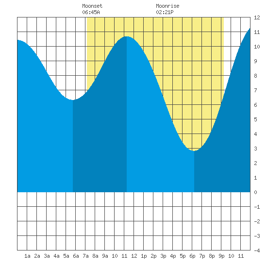 Viekoda Bay tide chart for Monday, April 11, 2022