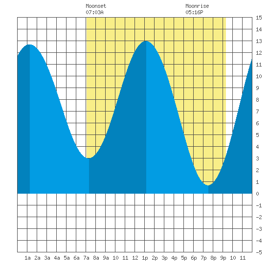 Viekoda Bay tide chart for Wednesday, April 13, 2022