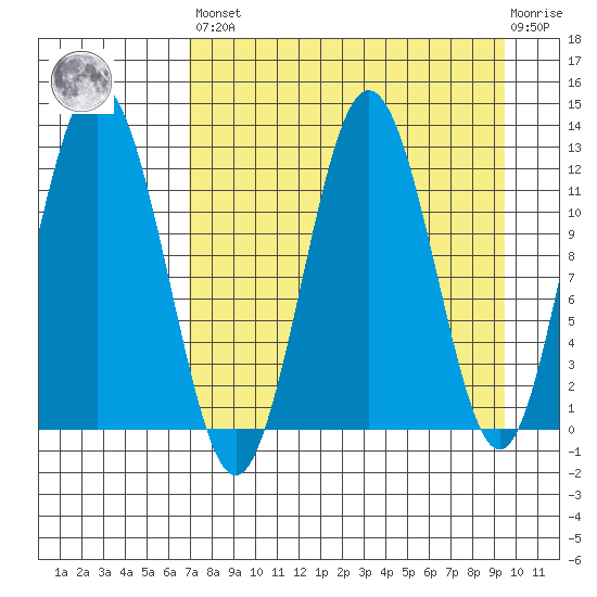 Viekoda Bay tide chart for Saturday, April 16, 2022