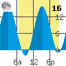 Viekoda Bay tide chart for Saturday, April 16, 2022