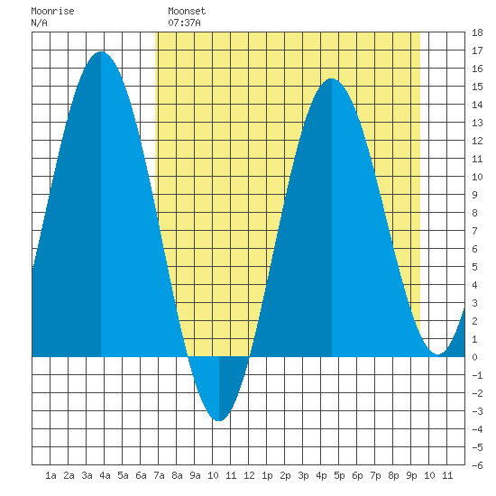 Viekoda Bay tide chart for Monday, April 18, 2022