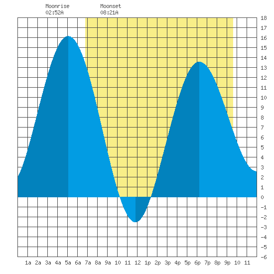 Viekoda Bay tide chart for Wednesday, April 20, 2022