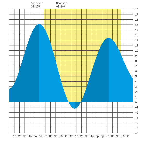 Viekoda Bay tide chart for Thursday, April 21, 2022