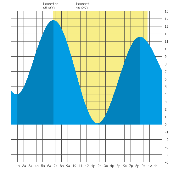 Viekoda Bay tide chart for Friday, April 22, 2022