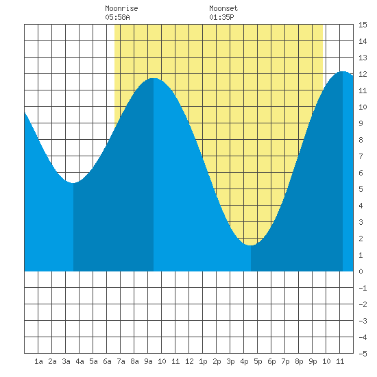 Viekoda Bay tide chart for Sunday, April 24, 2022