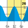 Viekoda Bay tide chart for Tuesday, April 26, 2022