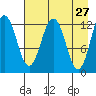 Viekoda Bay tide chart for Wednesday, April 27, 2022
