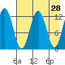 Viekoda Bay tide chart for Thursday, April 28, 2022
