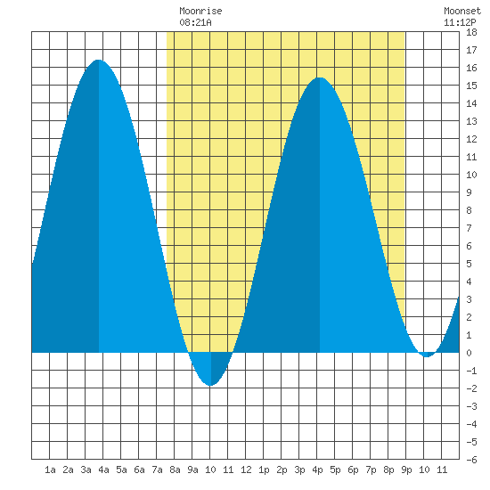 Viekoda Bay tide chart for Saturday, April 2, 2022