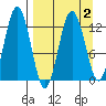 Viekoda Bay tide chart for Saturday, April 2, 2022