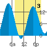Viekoda Bay tide chart for Sunday, April 3, 2022