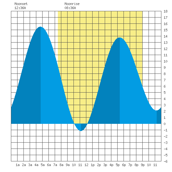 Viekoda Bay tide chart for Monday, April 4, 2022