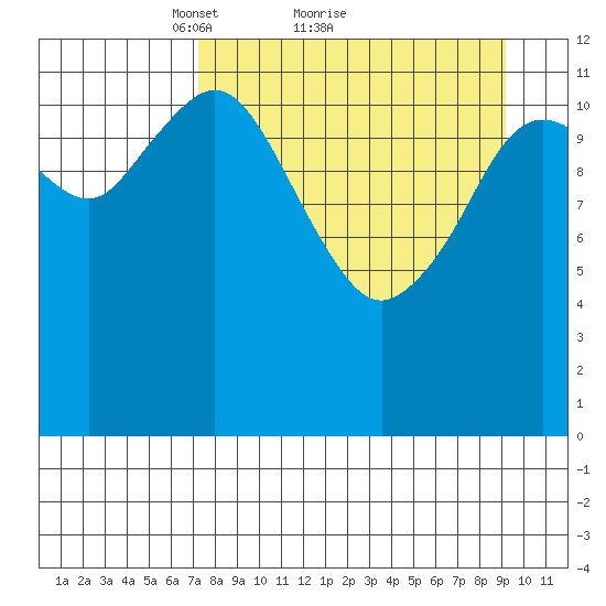 Viekoda Bay tide chart for Saturday, April 9, 2022