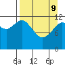 Viekoda Bay tide chart for Saturday, April 9, 2022