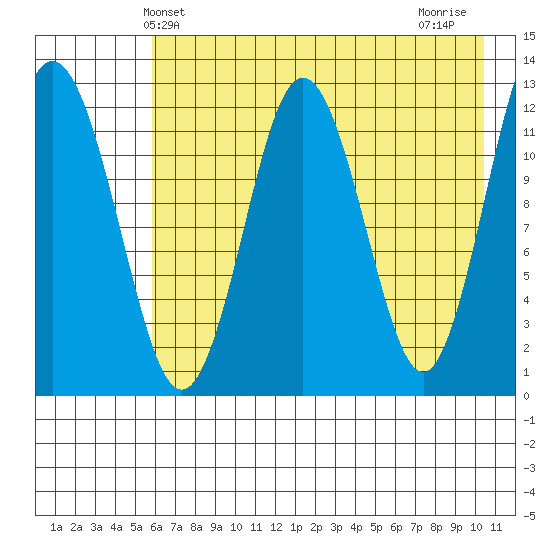 Viekoda Bay tide chart for Friday, May 13, 2022