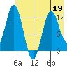 Viekoda Bay tide chart for Thursday, May 19, 2022