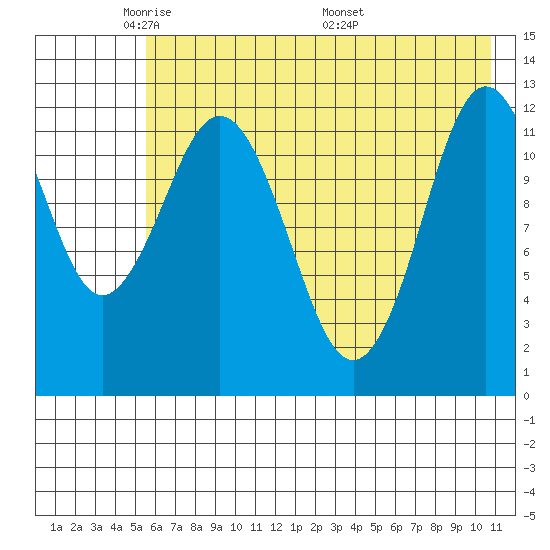 Viekoda Bay tide chart for Monday, May 23, 2022
