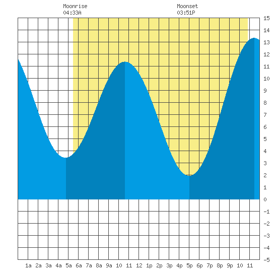 Viekoda Bay tide chart for Tuesday, May 24, 2022