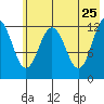 Viekoda Bay tide chart for Wednesday, May 25, 2022
