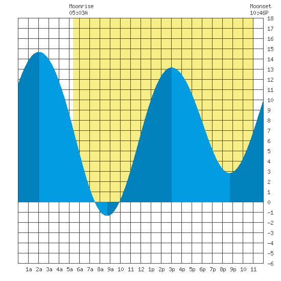 Viekoda Bay tide chart for Sunday, May 29, 2022