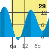 Viekoda Bay tide chart for Sunday, May 29, 2022