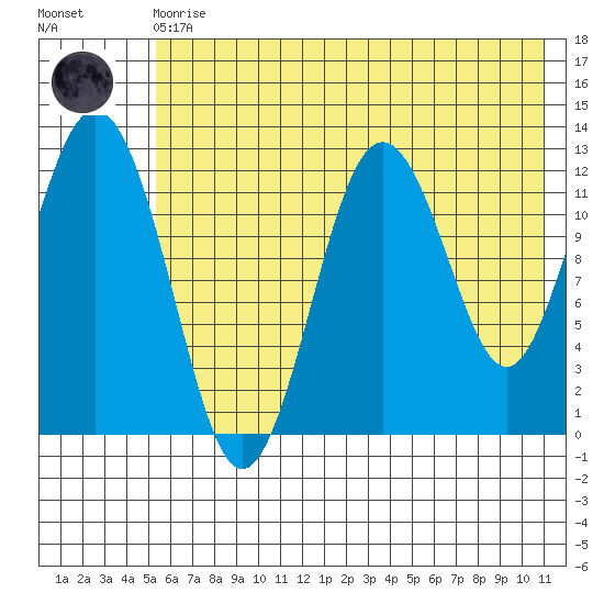 Viekoda Bay tide chart for Monday, May 30, 2022