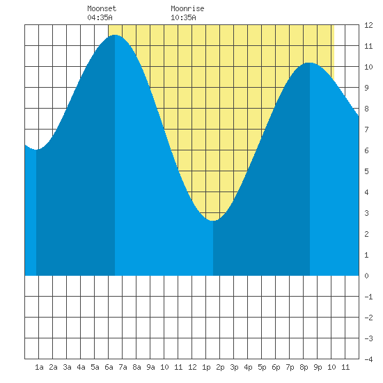 Viekoda Bay tide chart for Saturday, May 7, 2022