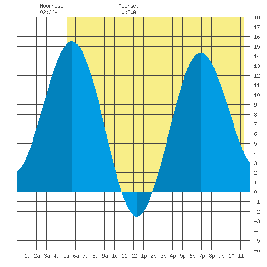 Viekoda Bay tide chart for Saturday, June 18, 2022