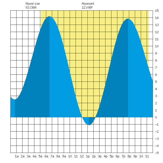 Viekoda Bay tide chart for Sunday, June 19, 2022
