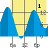 Viekoda Bay tide chart for Wednesday, June 1, 2022