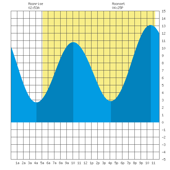 Viekoda Bay tide chart for Wednesday, June 22, 2022