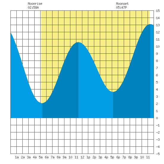 Viekoda Bay tide chart for Thursday, June 23, 2022