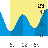 Viekoda Bay tide chart for Thursday, June 23, 2022