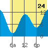 Viekoda Bay tide chart for Friday, June 24, 2022