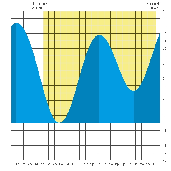 Viekoda Bay tide chart for Sunday, June 26, 2022