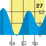 Viekoda Bay tide chart for Monday, June 27, 2022
