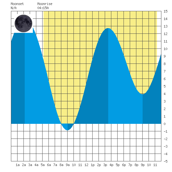 Viekoda Bay tide chart for Tuesday, June 28, 2022