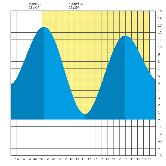 Viekoda Bay tide chart for Saturday, June 4, 2022