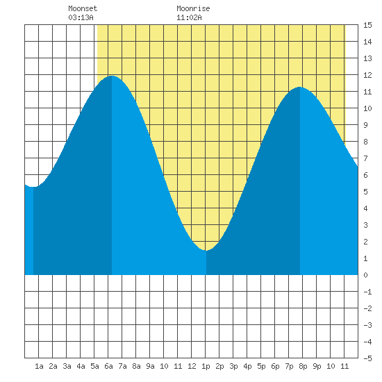 Viekoda Bay tide chart for Sunday, June 5, 2022