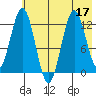 Viekoda Bay tide chart for Sunday, July 17, 2022