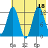 Viekoda Bay tide chart for Monday, July 18, 2022