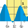 Viekoda Bay tide chart for Friday, July 1, 2022