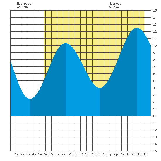Viekoda Bay tide chart for Thursday, July 21, 2022