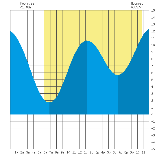 Viekoda Bay tide chart for Sunday, July 24, 2022