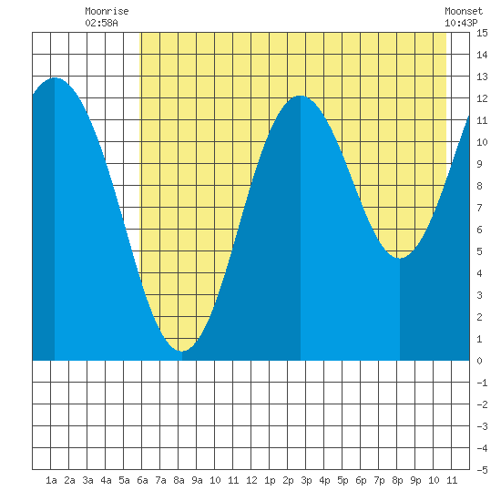 Viekoda Bay tide chart for Tuesday, July 26, 2022